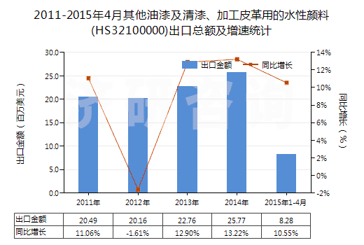 2011-2015年4月其他油漆及清漆、加工皮革用的水性顏料(HS32100000)出口總額及增速統(tǒng)計(jì)